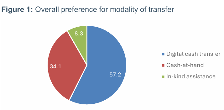 Rethinking delivery modalities in conflict-affected settings: Why beneficiaries in Sudan prefer digital transfers
