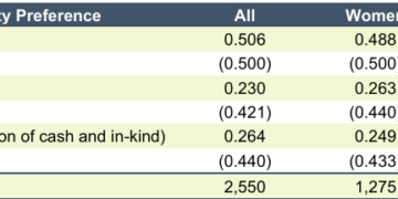 Intrahousehold preferences for humanitarian assistance—Who prefers what: Evidence from internally displaced households in Sudan