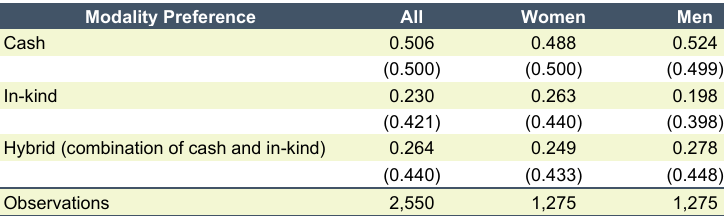 Intrahousehold preferences for humanitarian assistance—Who prefers what: Evidence from internally displaced households in Sudan