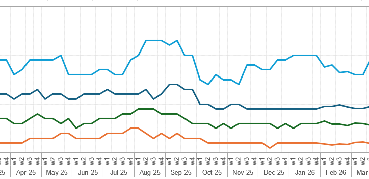 Essential commodities prices, availability, and market actors’ perceptions: May 2026